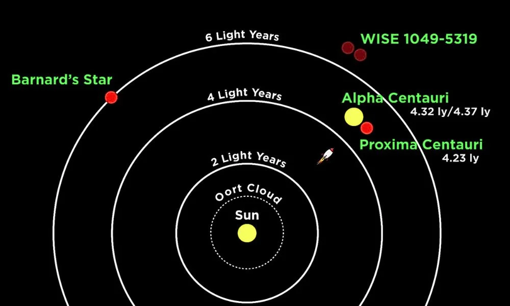 Position of Proxima Centauri